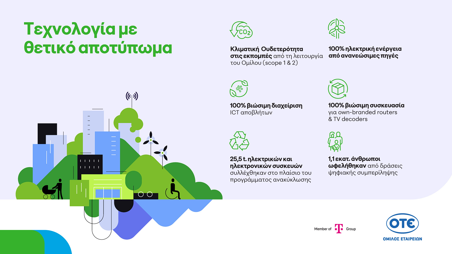 Ο Όμιλος ΟΤΕ πέτυχε κλιματική ουδετερότητα το 2025