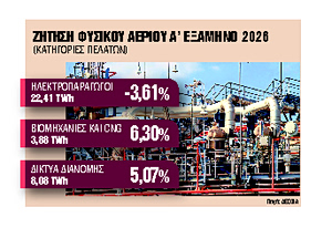 Αύξηση της ζήτησης φυσικού αερίου το πρώτο εξάμηνο