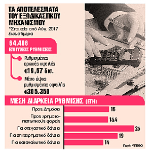 Μειωμένες ρυθμίσεις εν αναμονή ώθησης από τα νέα όρια